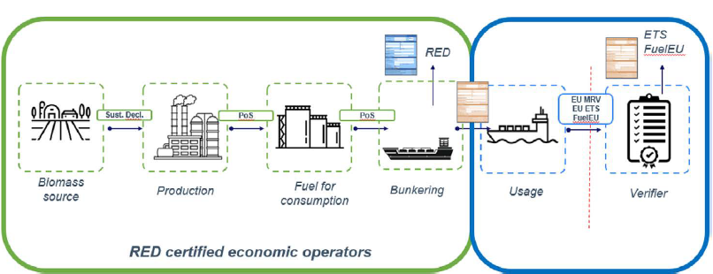 Illustration of certification flow and how PoC (brown document) can substitute the need for PoS (blue document)