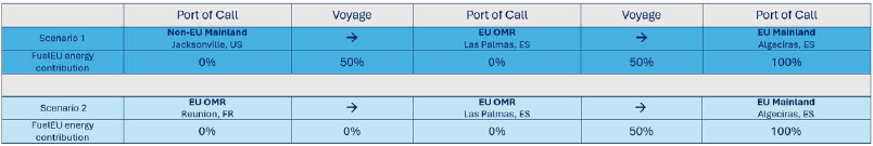 Examples of different OMR voyage scenarios