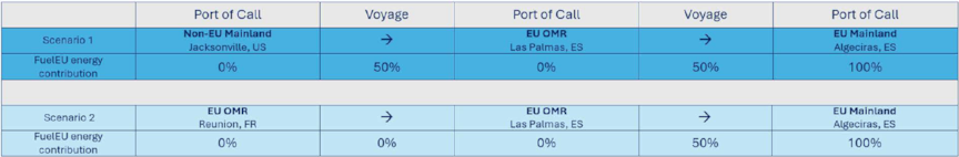 Examples of different OMR voyage scenarios
