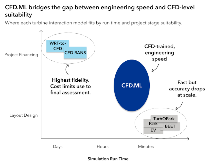 CFD.ML bridges the gap between engineering speed and CFD-level suitability