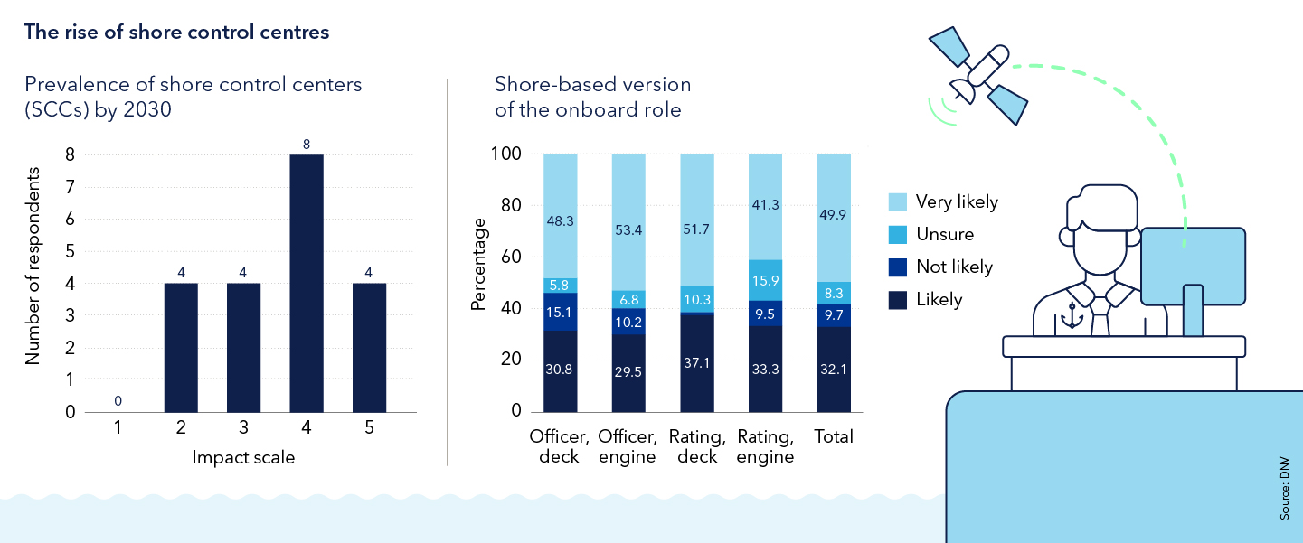 The rise of shore control centres