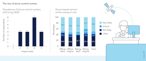 The rise of shore control centres