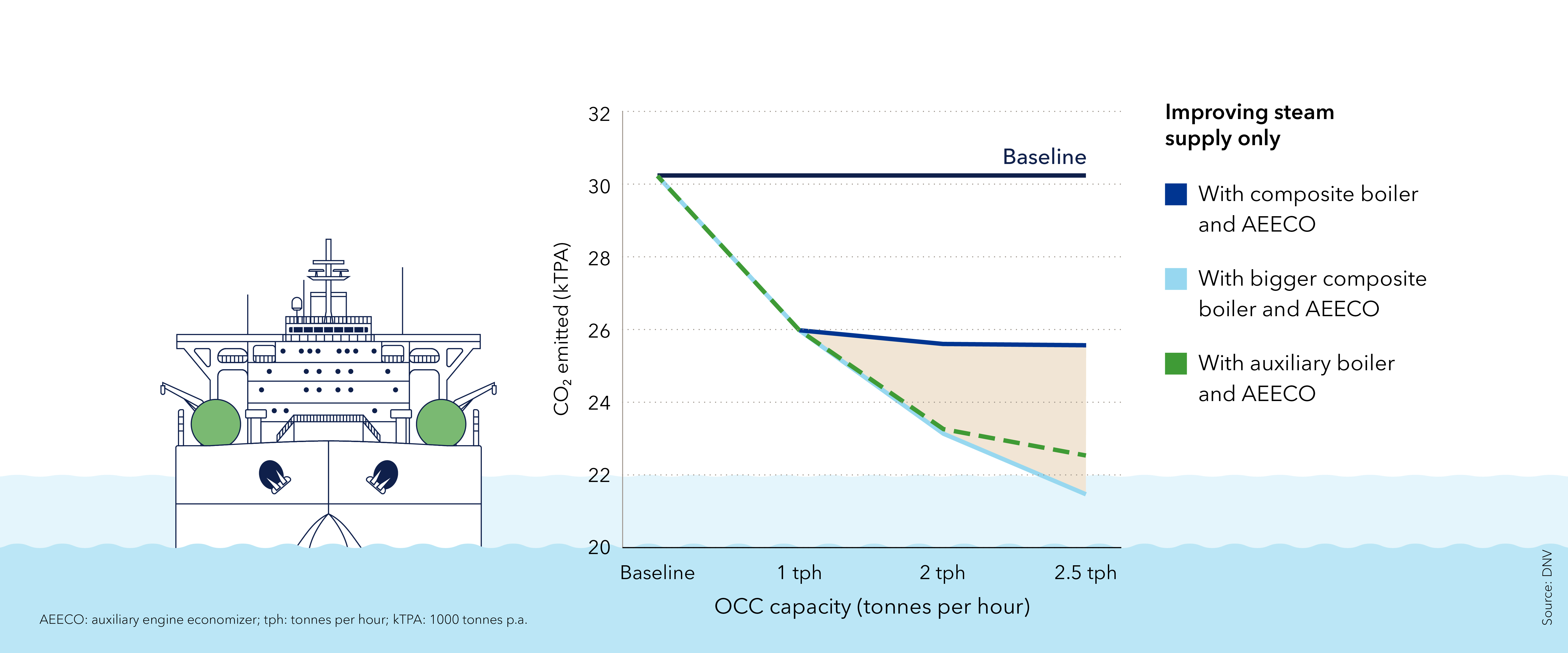 Scenario 2 – Impact of improving steam supply and OCC performance