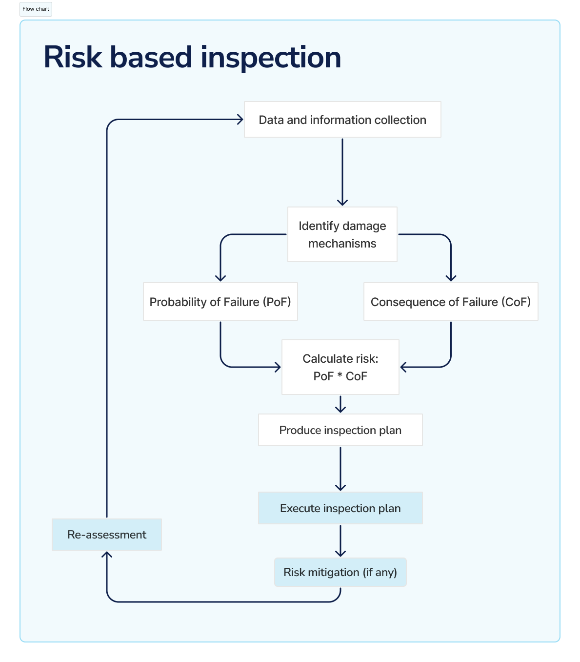 Risk based inspection flow chart