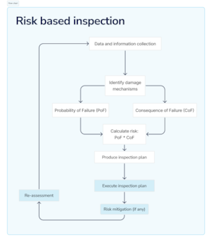 Risk based inspection flow chart