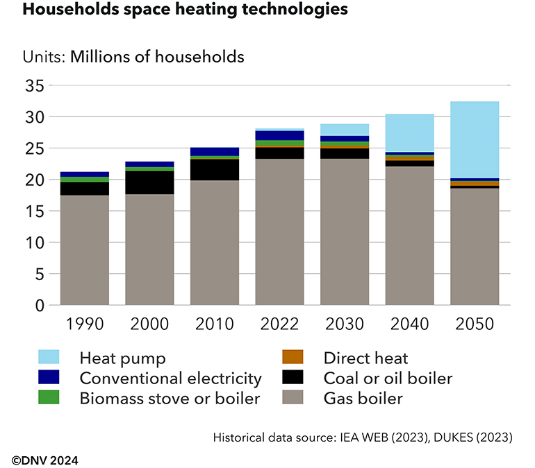Households space heating technologies
