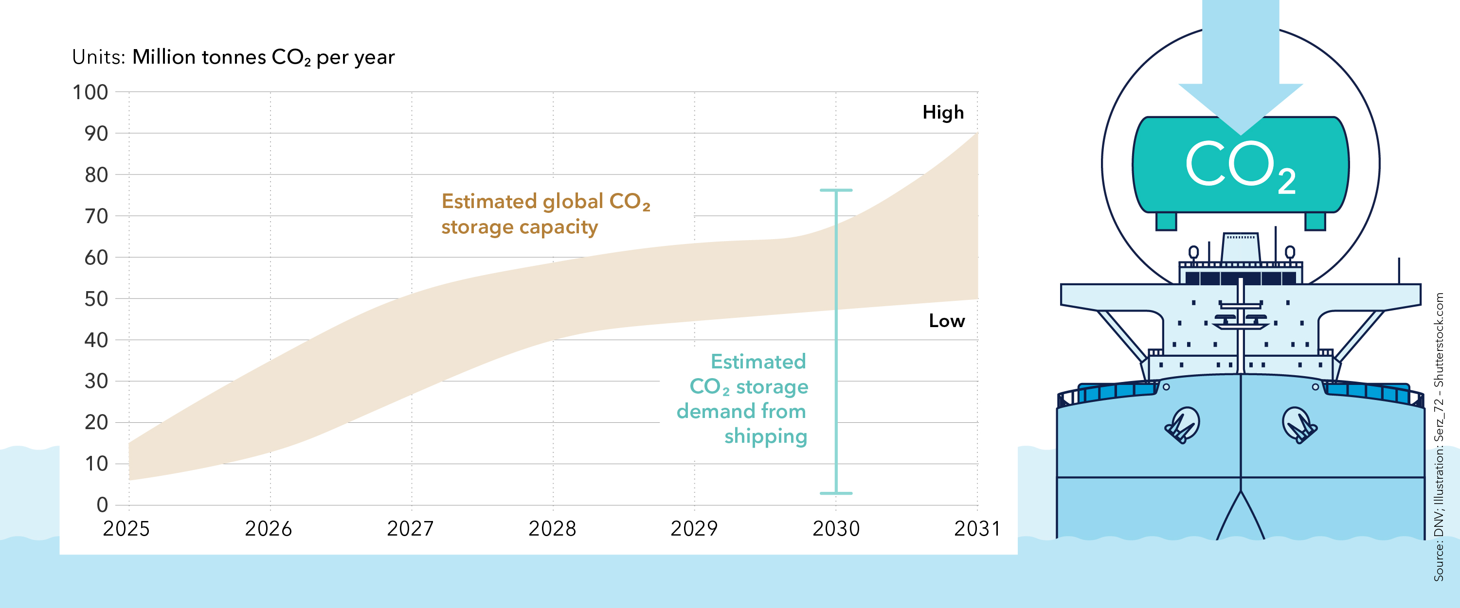 On-board carbon capture and storage 