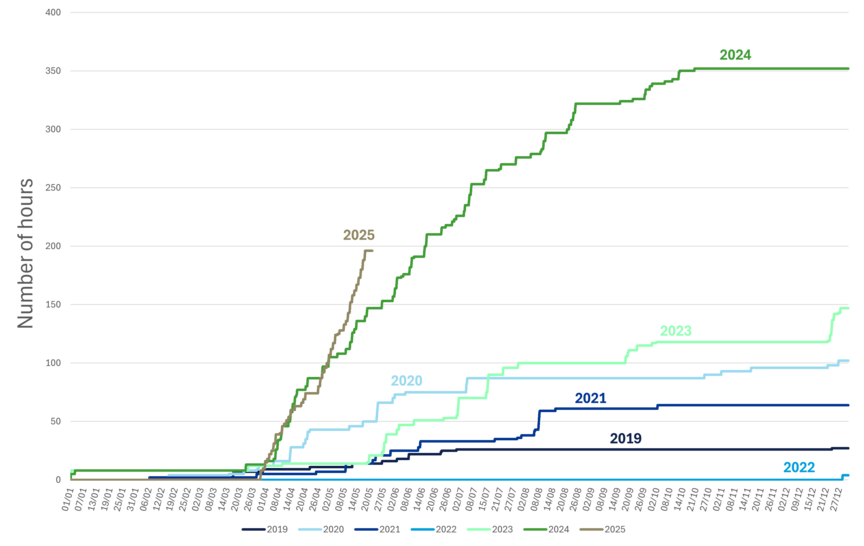 Cumulative number of hours with strictly negative prices in France. Source ENTSOE, analysis from DNV