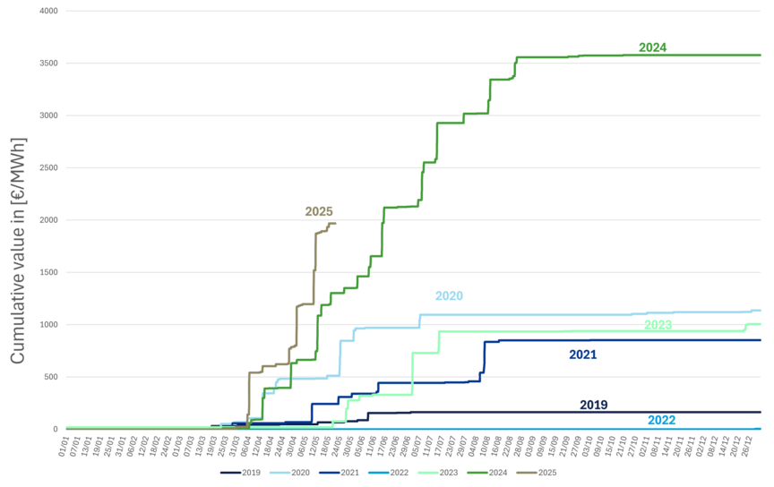 Cumulative value of the aggregated negative prices for each year. Not only negative prices are more numerous, but they also tend to be more intense. Source ENTSOE, analysis from DNV
