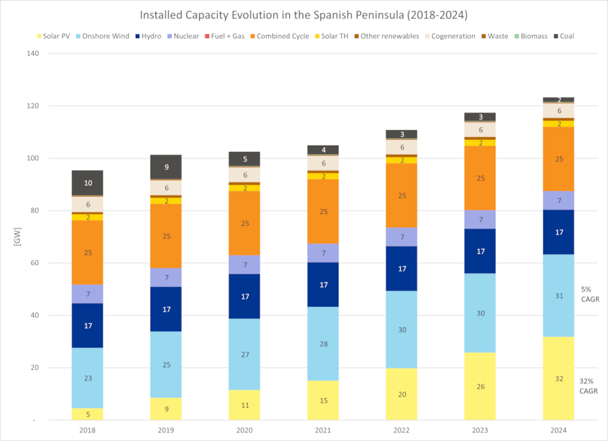 Installed electricity generation capacity for France. Source: DNV Power Analytics with data from RTE