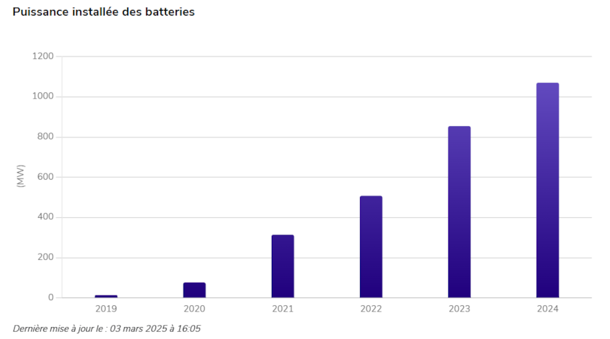 Installed capacity of battery energy storage France. Source: RTE