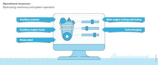 Operational measures: Optimizing machinery and system operation