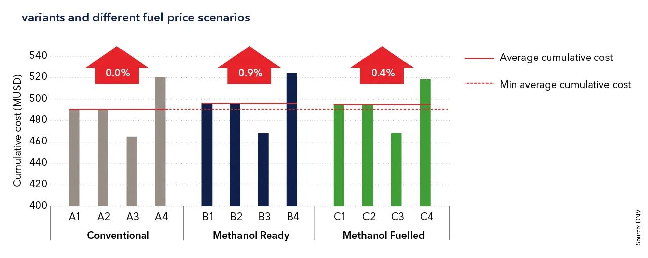 Variants and Different fuel price scenarios