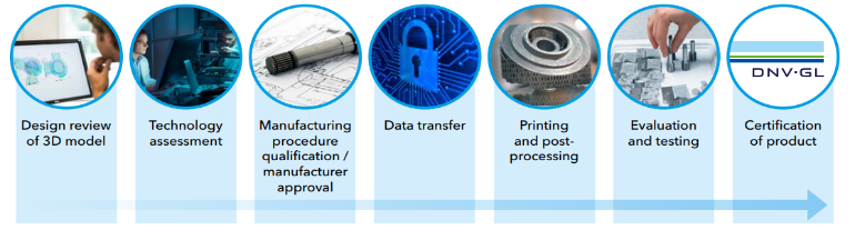 Additive manufacturing certification Additive manufacturing certification