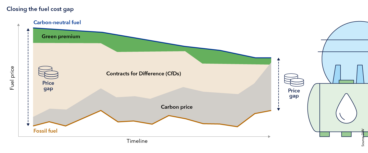 Closing the fuel cost gap