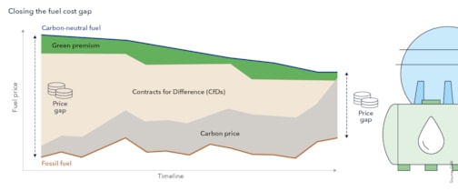 Closing the fuel cost gap