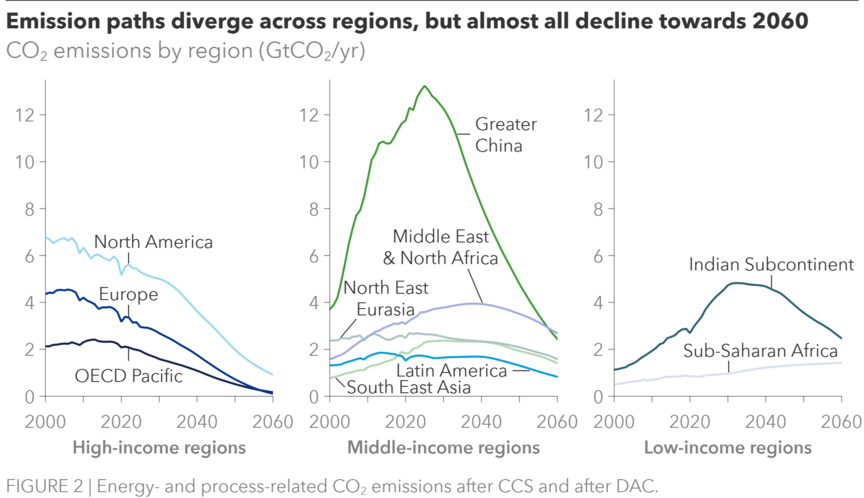 Emission paths diverge across regions, but almost all decline towards 2060