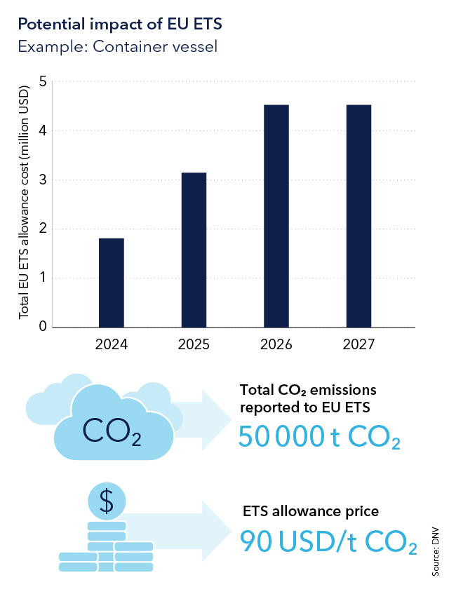 Emissions data tracking key to EU ETS and CII cost management