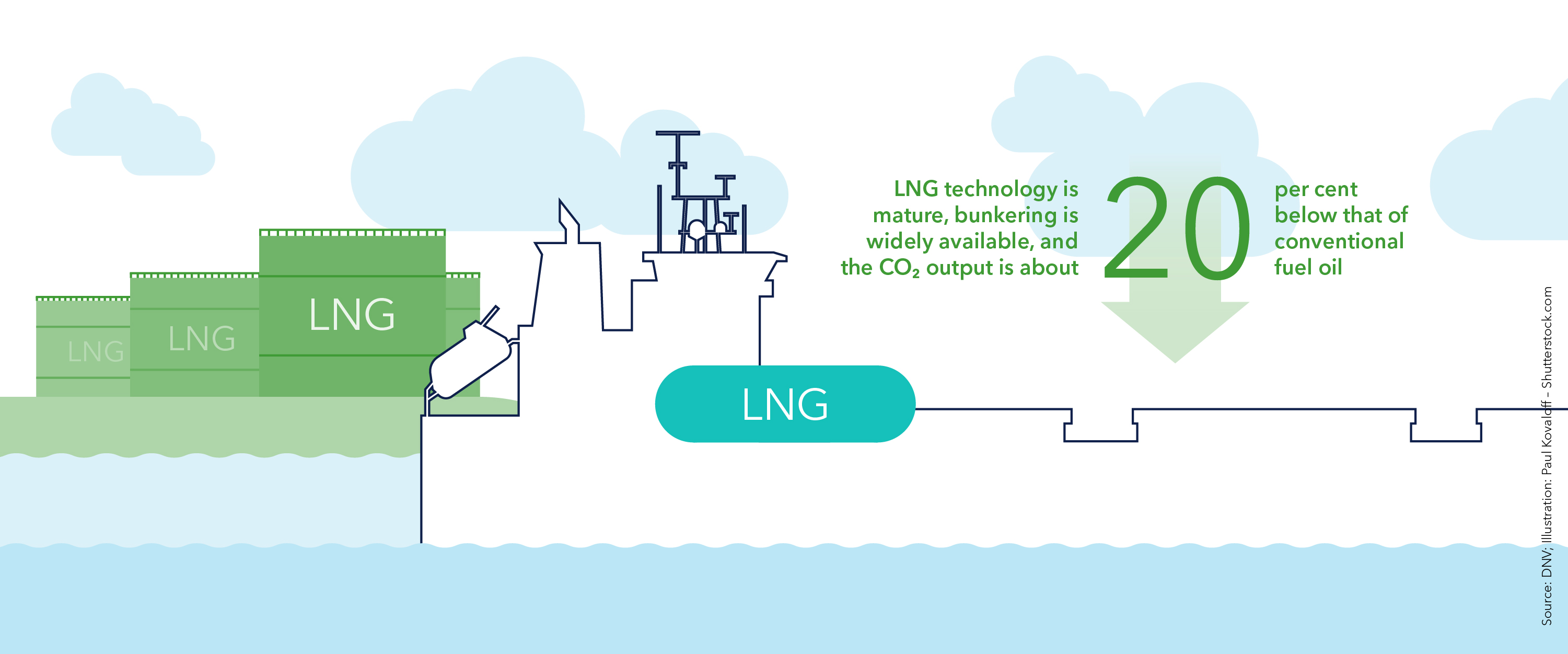 Promising fuel options: LNG
