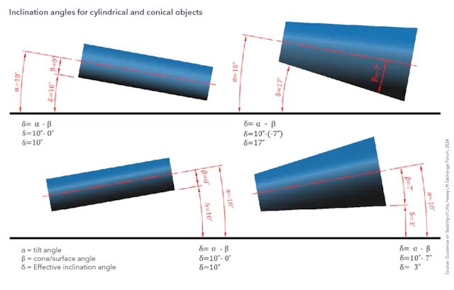 Entry Inclination Angle New guidance on achieving stable lifting operations