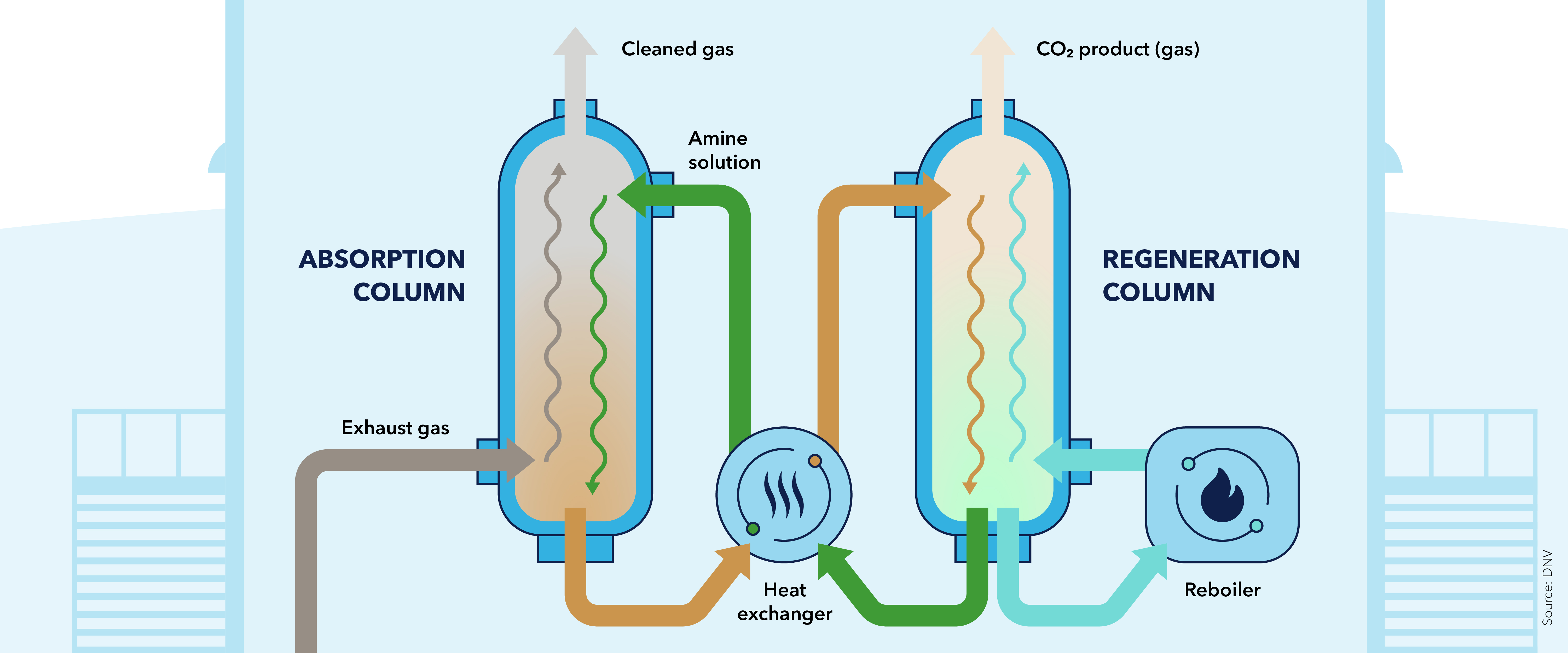 Functional principles of a liquid-  absorption OCC system
