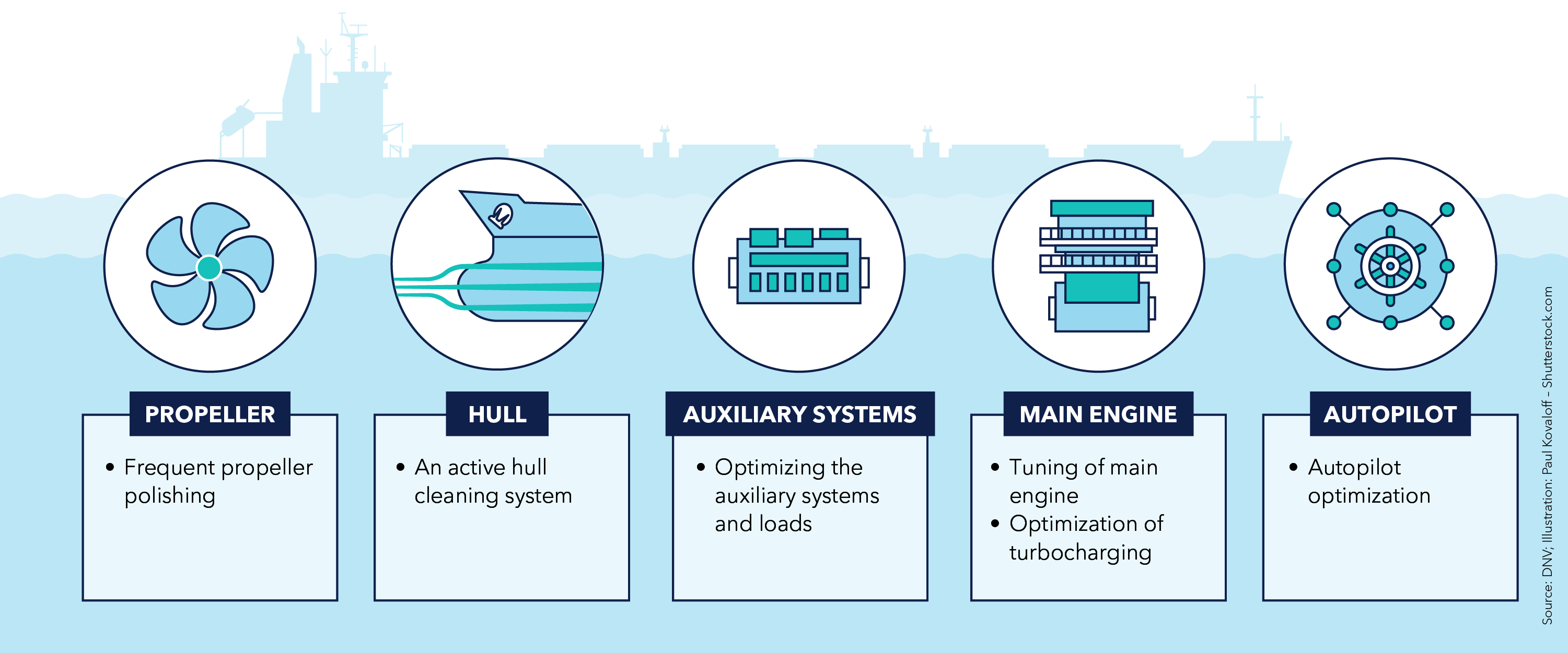 Essential, low-investment optimization measures suitable for most bulkers in operation
