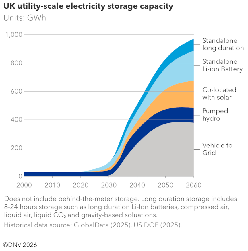 UK utility-scale electricity storage capacity