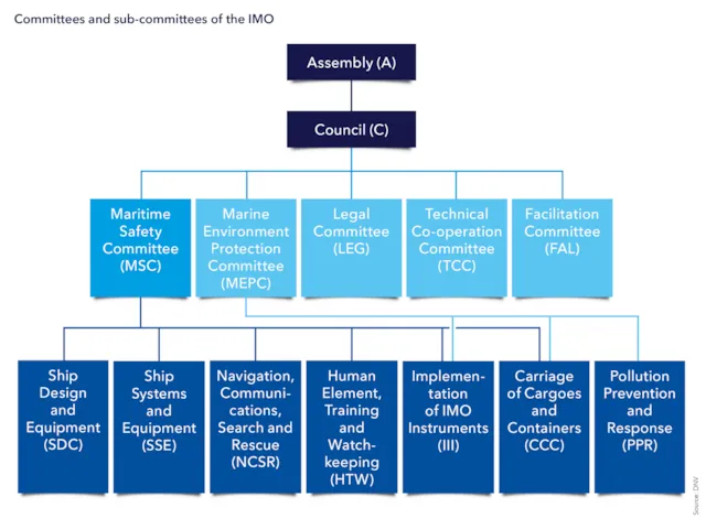 Key Imo Key IMO safety developments