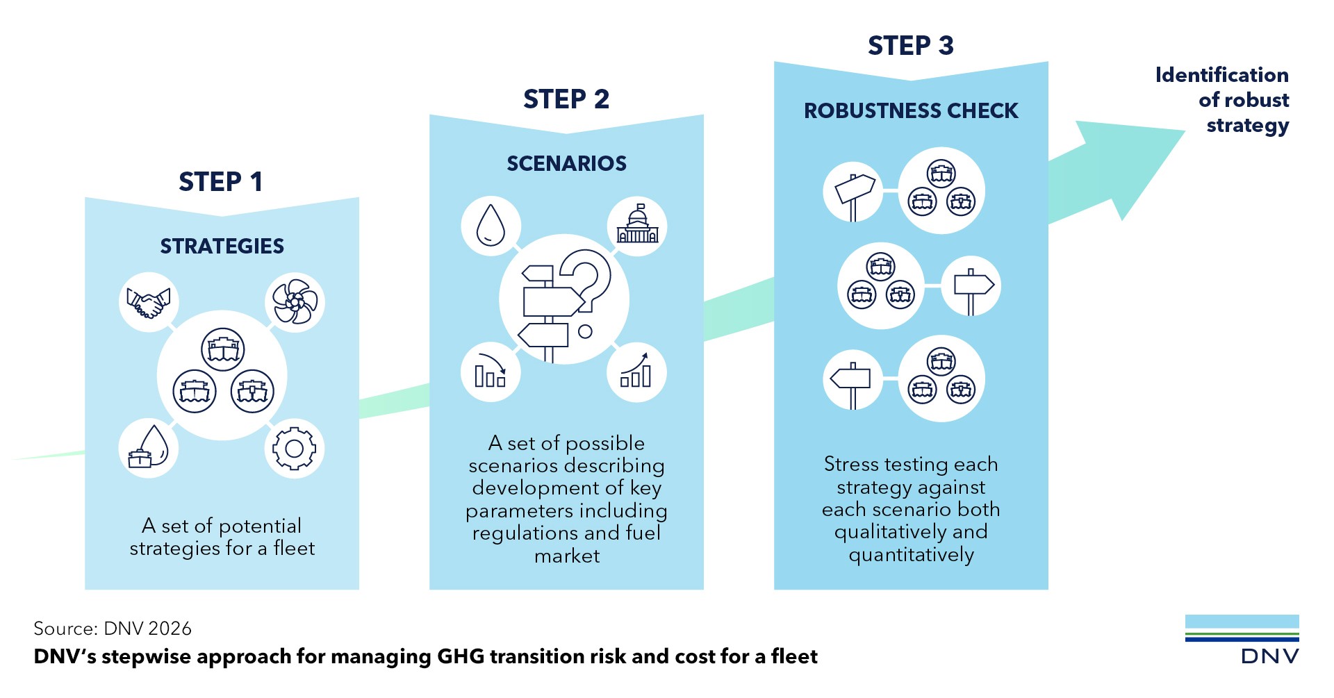 DNV's stepwise approach for managing GHG transition risk and cost for a fleet