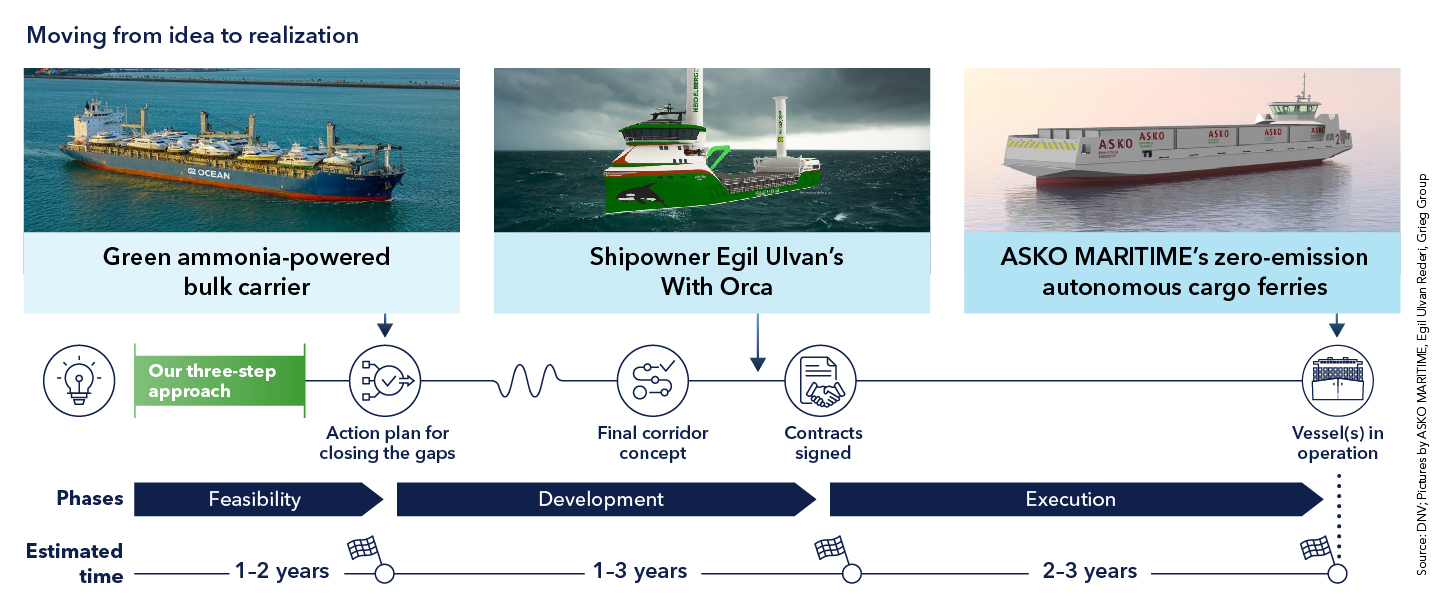Moving from idea to realization