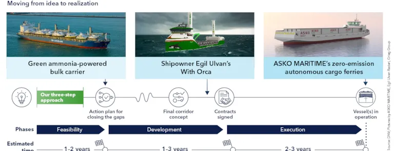 Key considerations for establishing a green shipping corridor