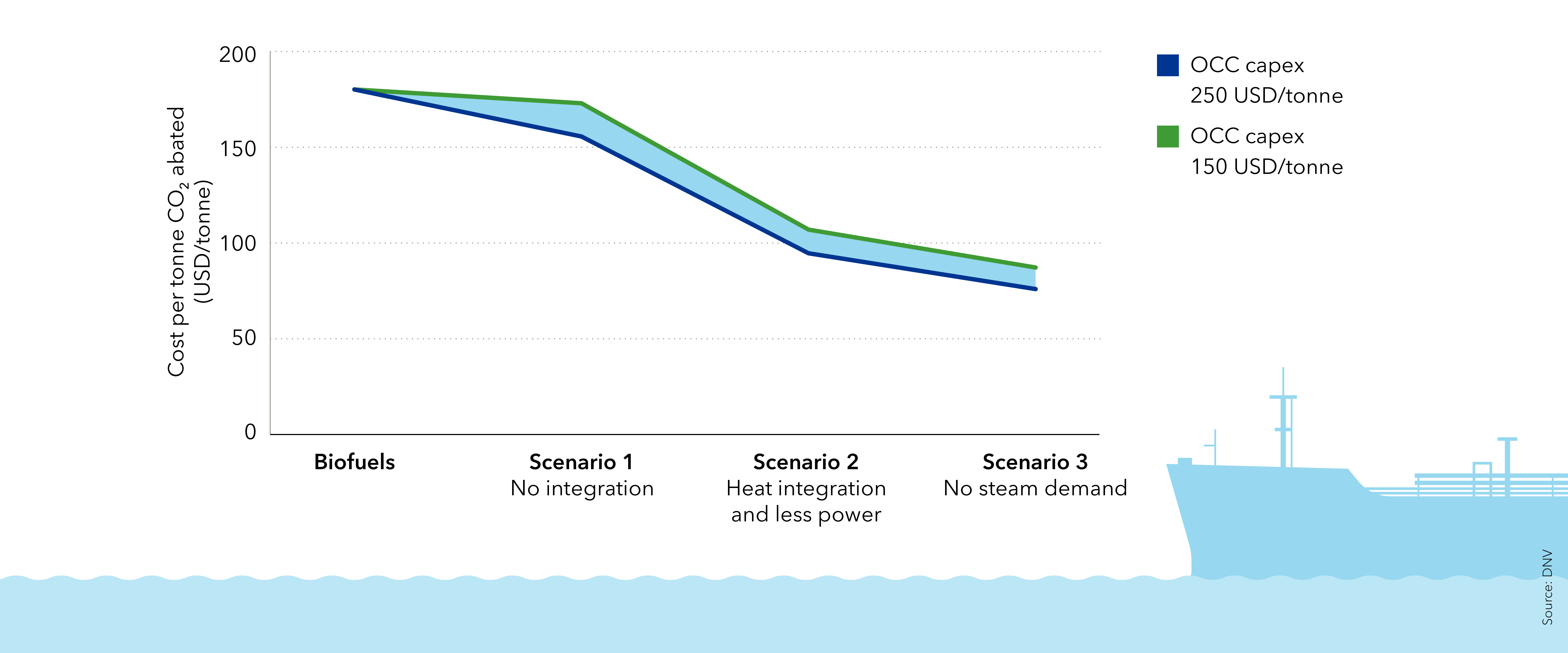 Estimated decarbonization cost per tonne of CO2 – biofuel vs OCC      