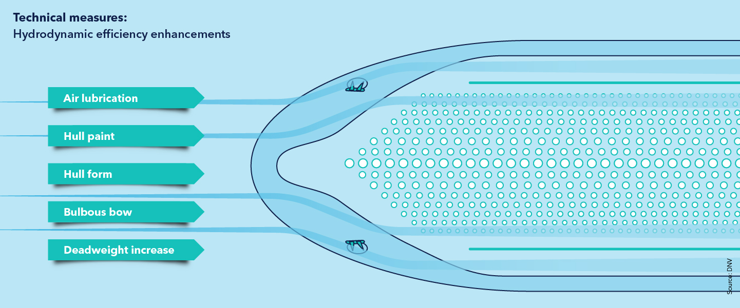 Technical measures: Hydrodynamic efficiency enhancements