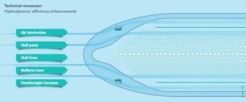 Technical measures: Hydrodynamic efficiency enhancements