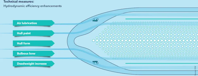 Hydrodynamic Control Getting ready for net zero by maximizing energy efficiency