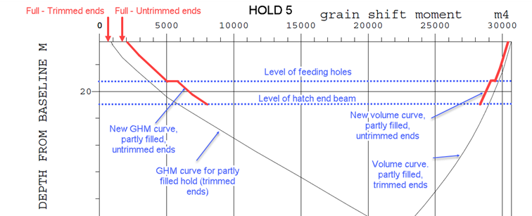 Figure 4: Additional curves for grain shift moment and volume shall be made for each cargo hold (filling level on vertical axis; additional calculated  curves are shown in red) – these curves shall be included in the grain loading manual or in an addendum to this