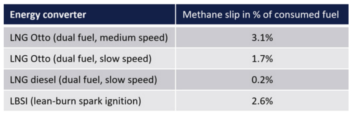 Table 1: Standard methane factors
