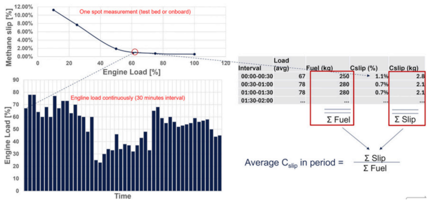 Figure 1: Annual emission factor calculation