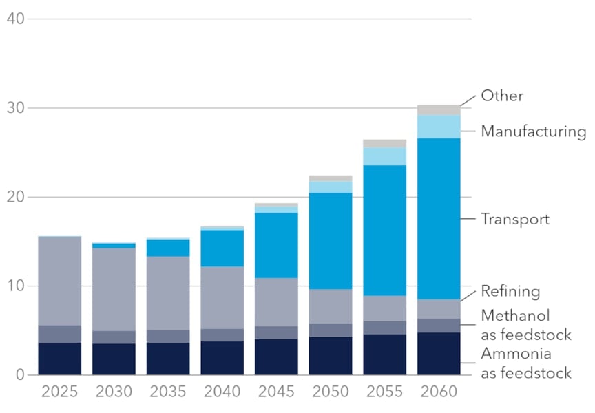 North America hydrogen demand by sector (MtH2/yr)