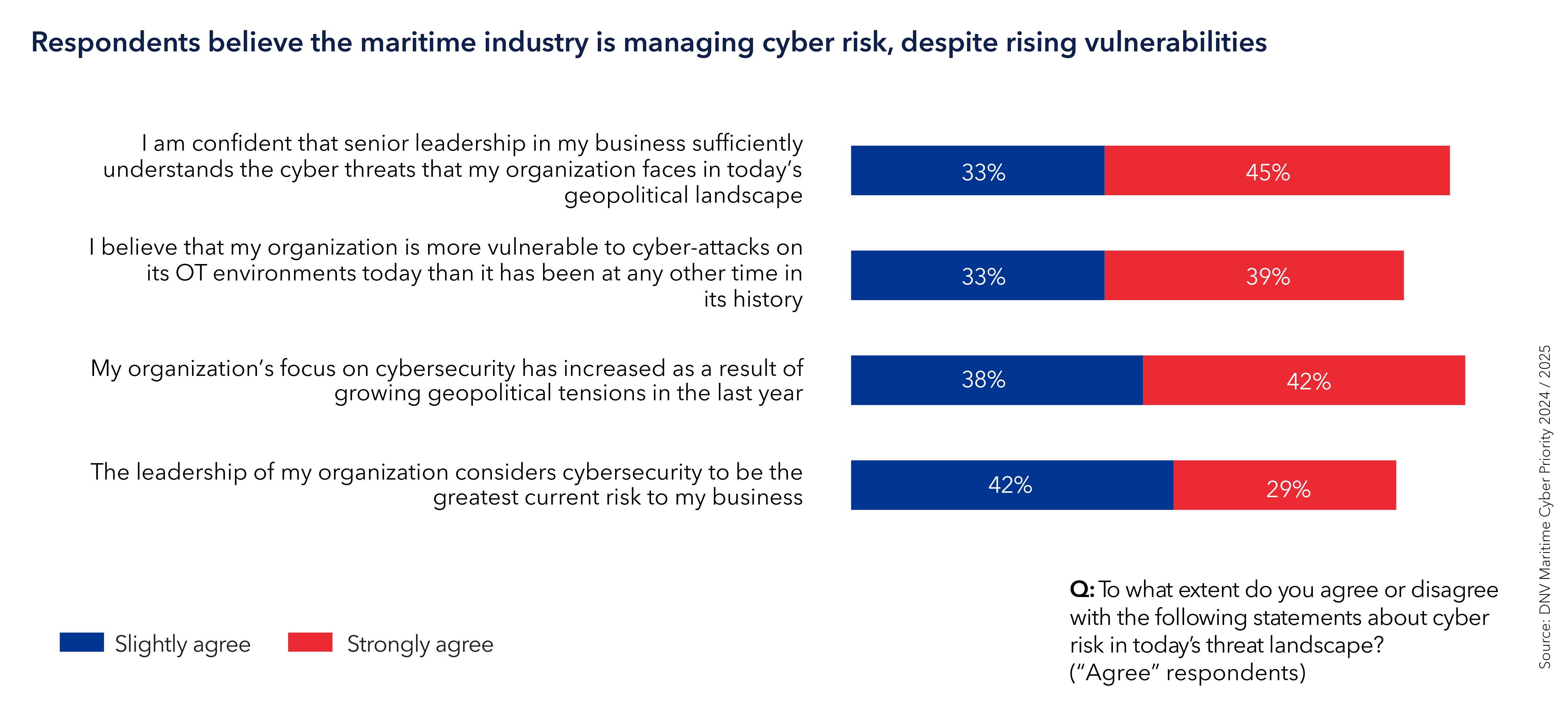 Respondents believe the maritime industry is managing cyber risk