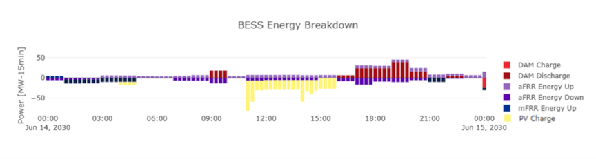 BESS energy breakdown