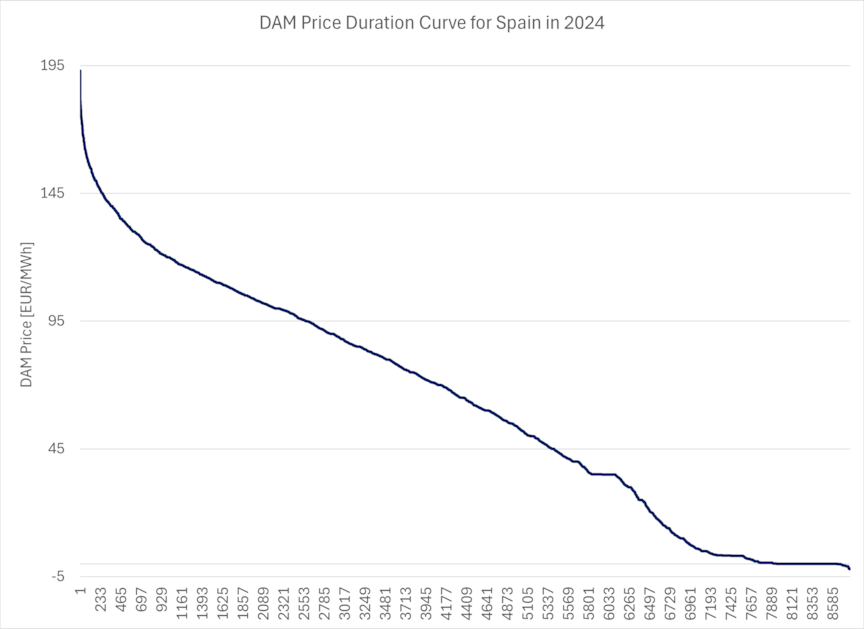 DAM price duration curve for Spain in 2024