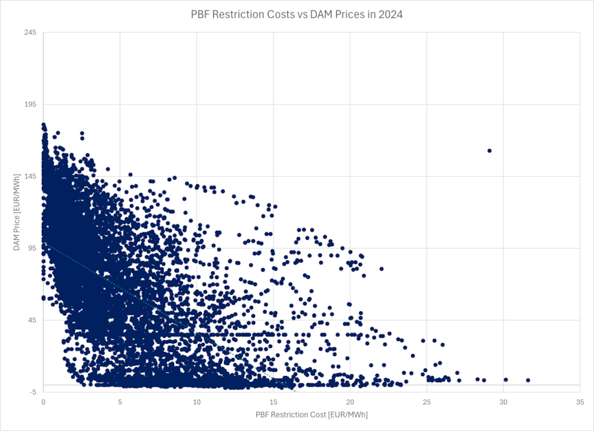 PBF restriction costs vs DAM prices in 2024