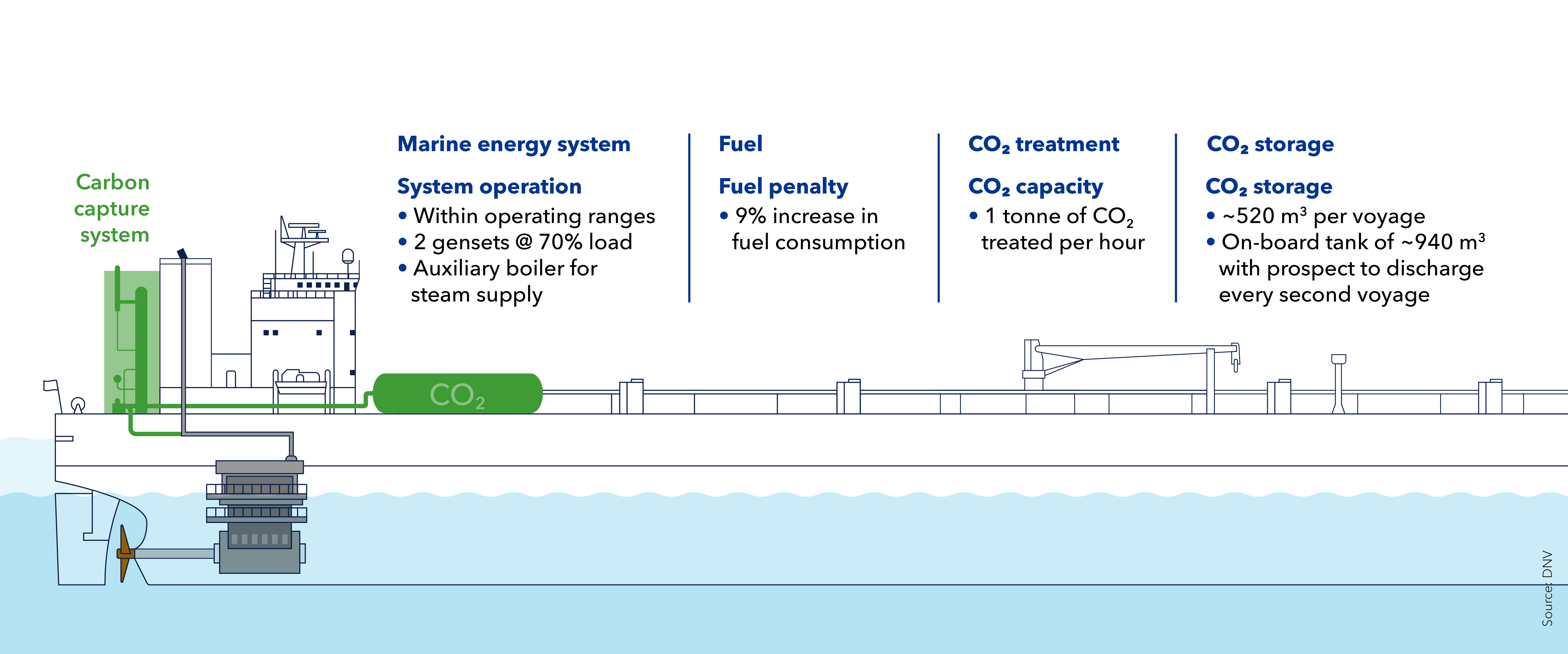 Scenario 1 – On-board carbon capture using conventional OCC system
