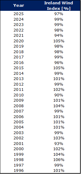 Ireland Wind Index 1996 - 2025
