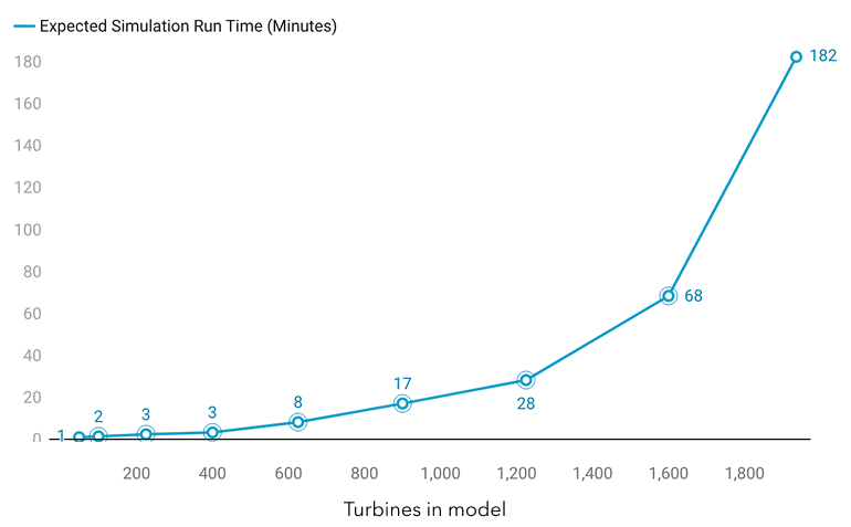 Expected simulation run time (minutes)