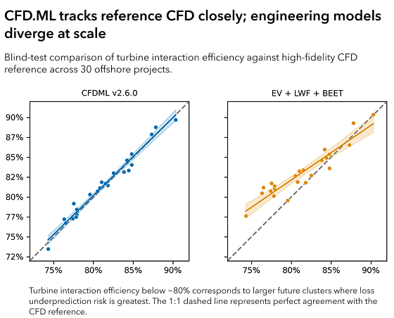 CFD.ML tracks reference CFD closely; engineering models diverge at scale