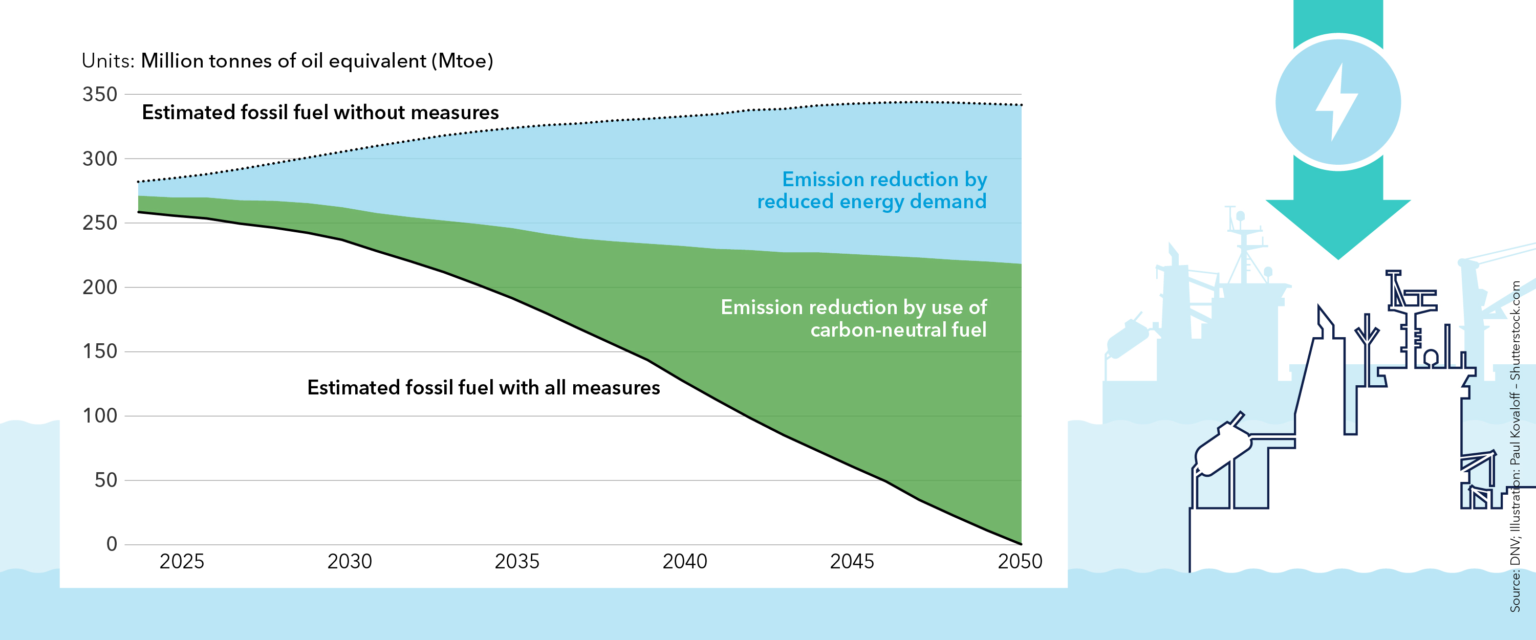 Going carbon-neutral with reduced energy demand