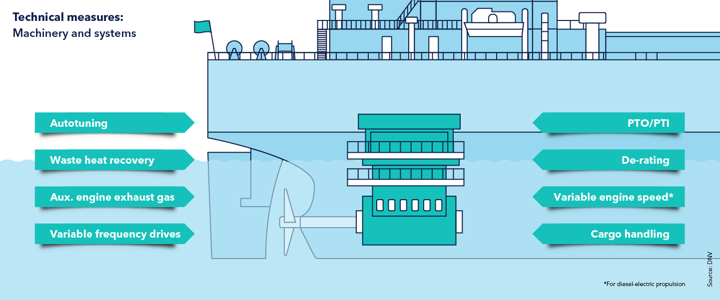 Technical measures: Machinery and systems