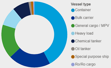 Figure 1 – Detentions of DNV vessels in Q2 2025 by vessel type